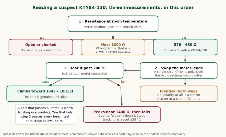 Flowchart of three multimeter measurements on a KTY84-130: room temperature resistance, reversed leads, and heating past 200 degrees Celsius, with pass and fail outcomes